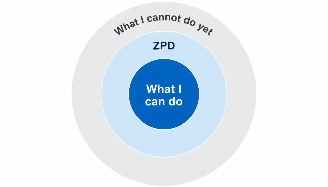 Zone of Proximal Development 3-ring diagram