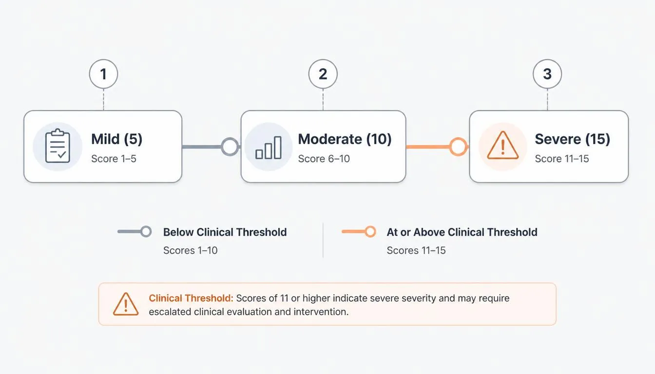 GAD-7 screening tool scoring diagnosis chart
