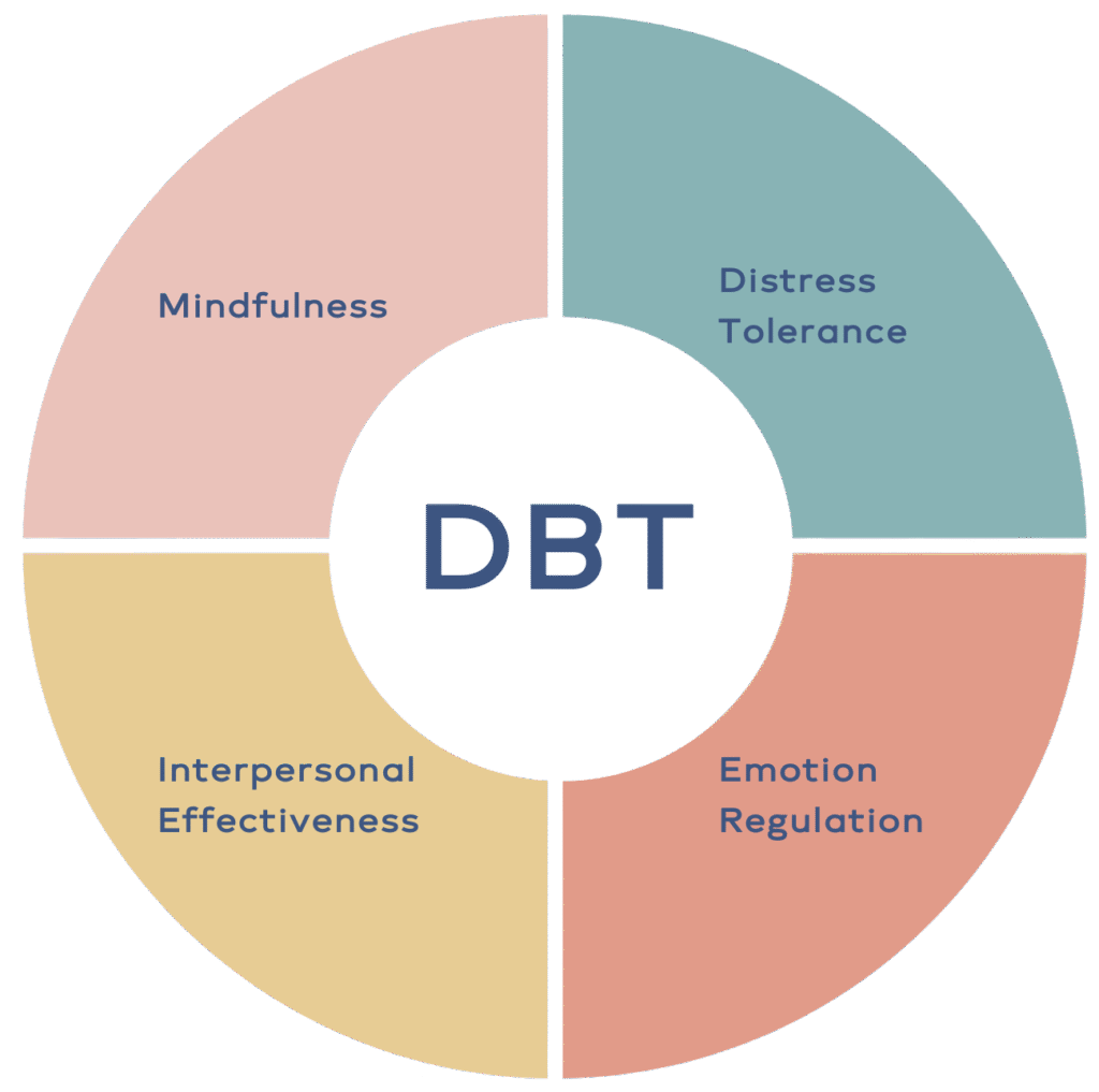 Dialectical Behavior Therapy Explained: 4 Steps of DBT