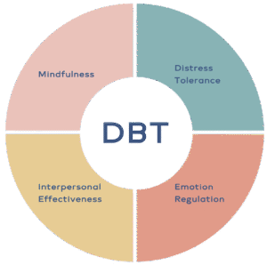 Dialectical Behavior Therapy Explained: 4 Steps of DBT