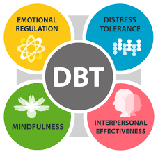 What Are the 4 Steps of DBT Therapy?