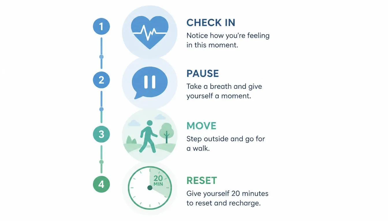 4 steps for the 20 minute reset protocol