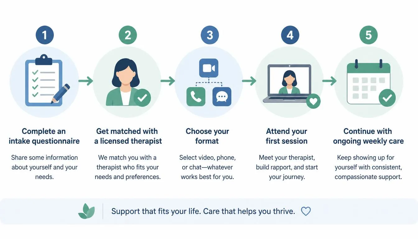 5-step infographic how online therapy works