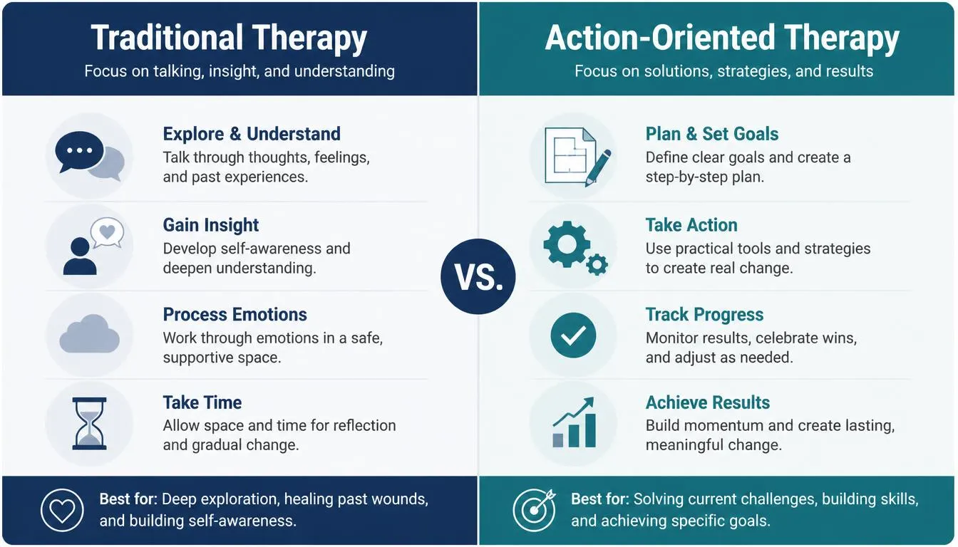 Traditional vs action-oriented therapy graph